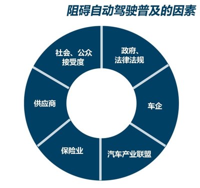 克服“阻礙”中前進(jìn) 淺析自動(dòng)駕駛技術(shù)的發(fā)展現(xiàn)狀與未來(lái)挑戰(zhàn)